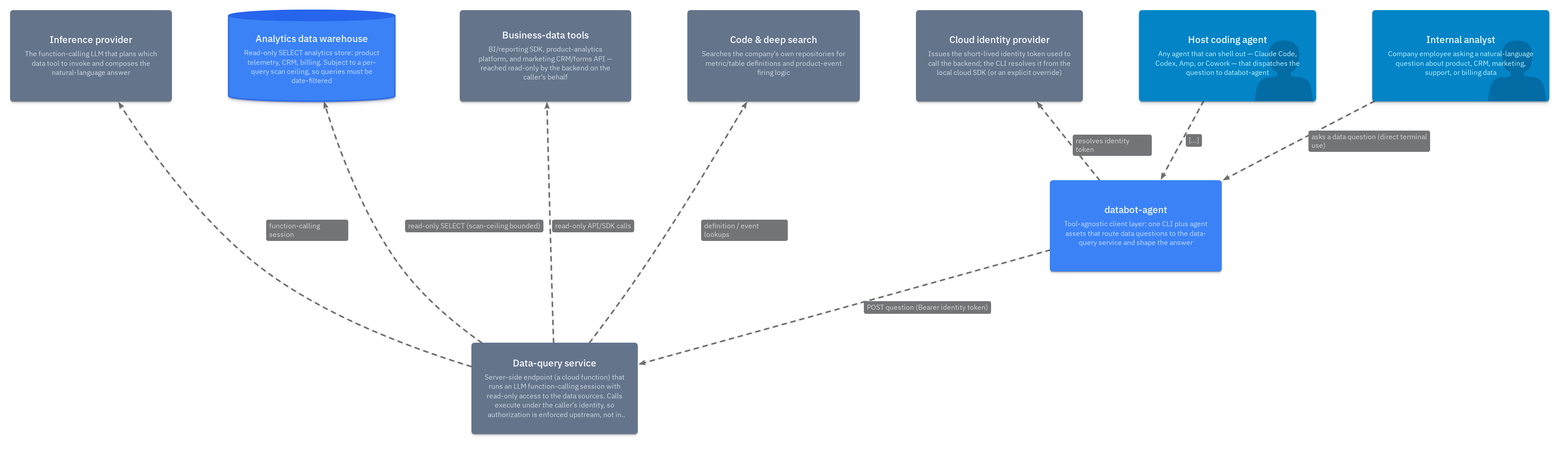 databot-agent system landscape
