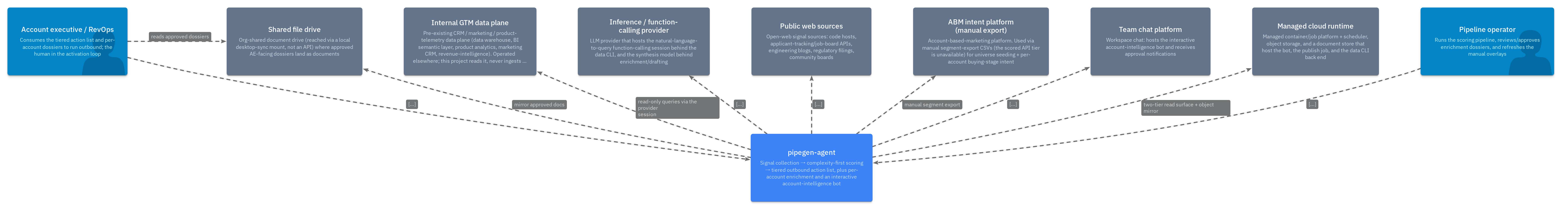 pipegen-agent system landscape